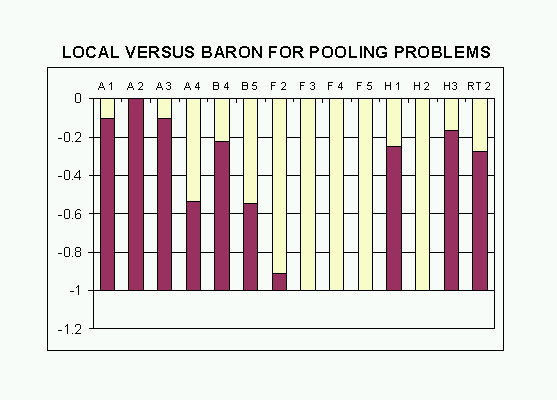 local versus BARON