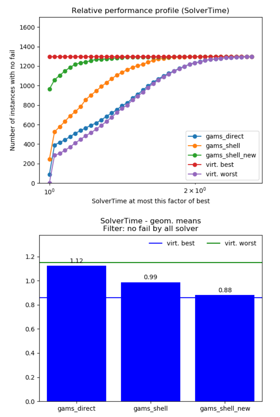 Performance improvement on MINLPlib.
Comparison of the new GDX based link (gams_shell_new) with the old put-based link (gams_shell) and the direct call of gams via the python API (gams_direct). Theoretical best and worst case scenarios are included as virt. best and virt. worst, respectively.