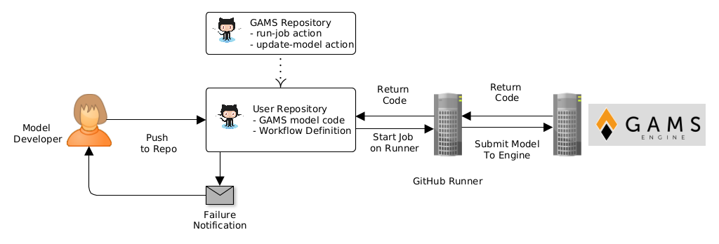 noa-engine · GitHub Topics · GitHub