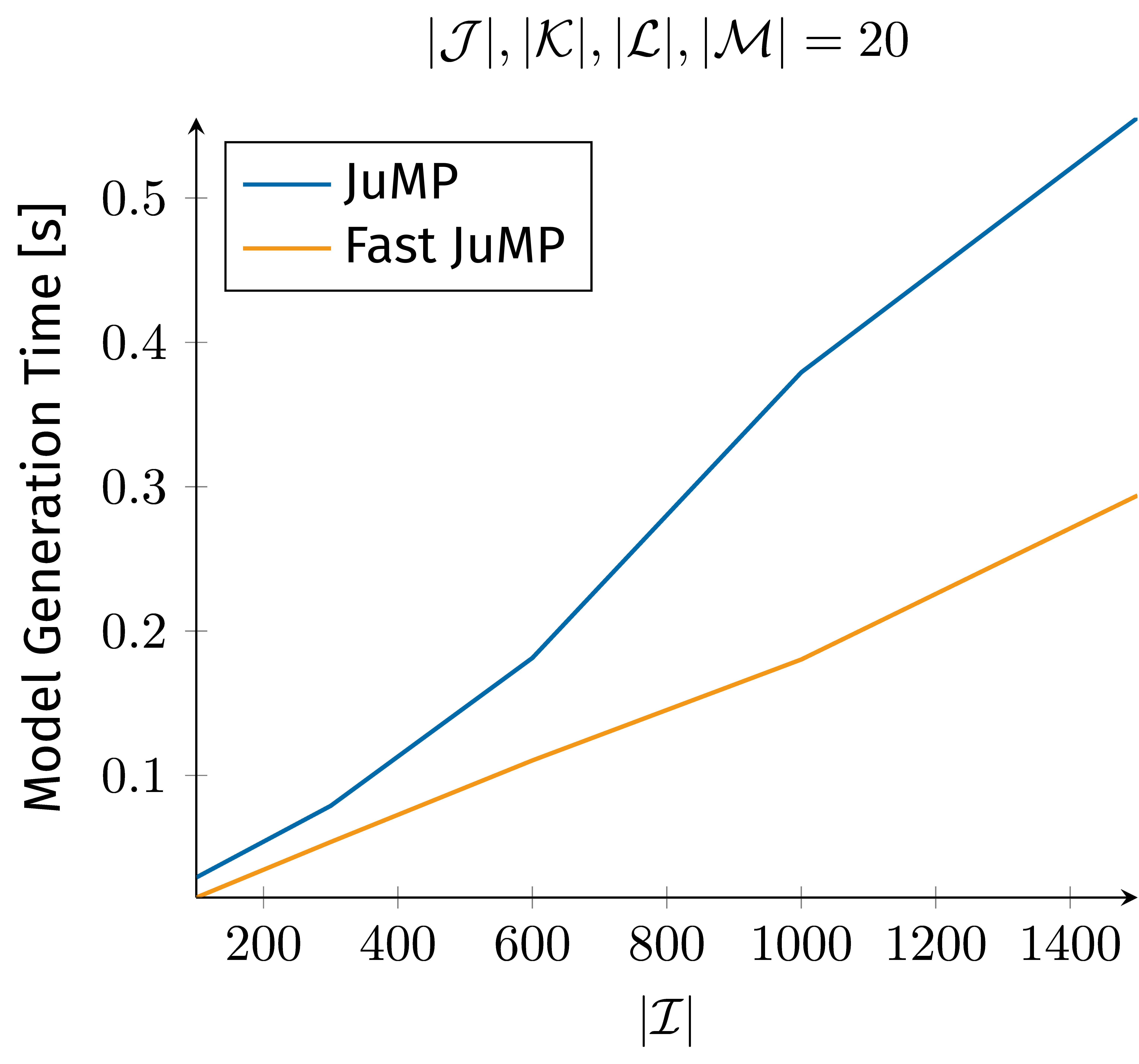Figure 2. Compared model generation times for an low and high performing implementation in JuMP.
