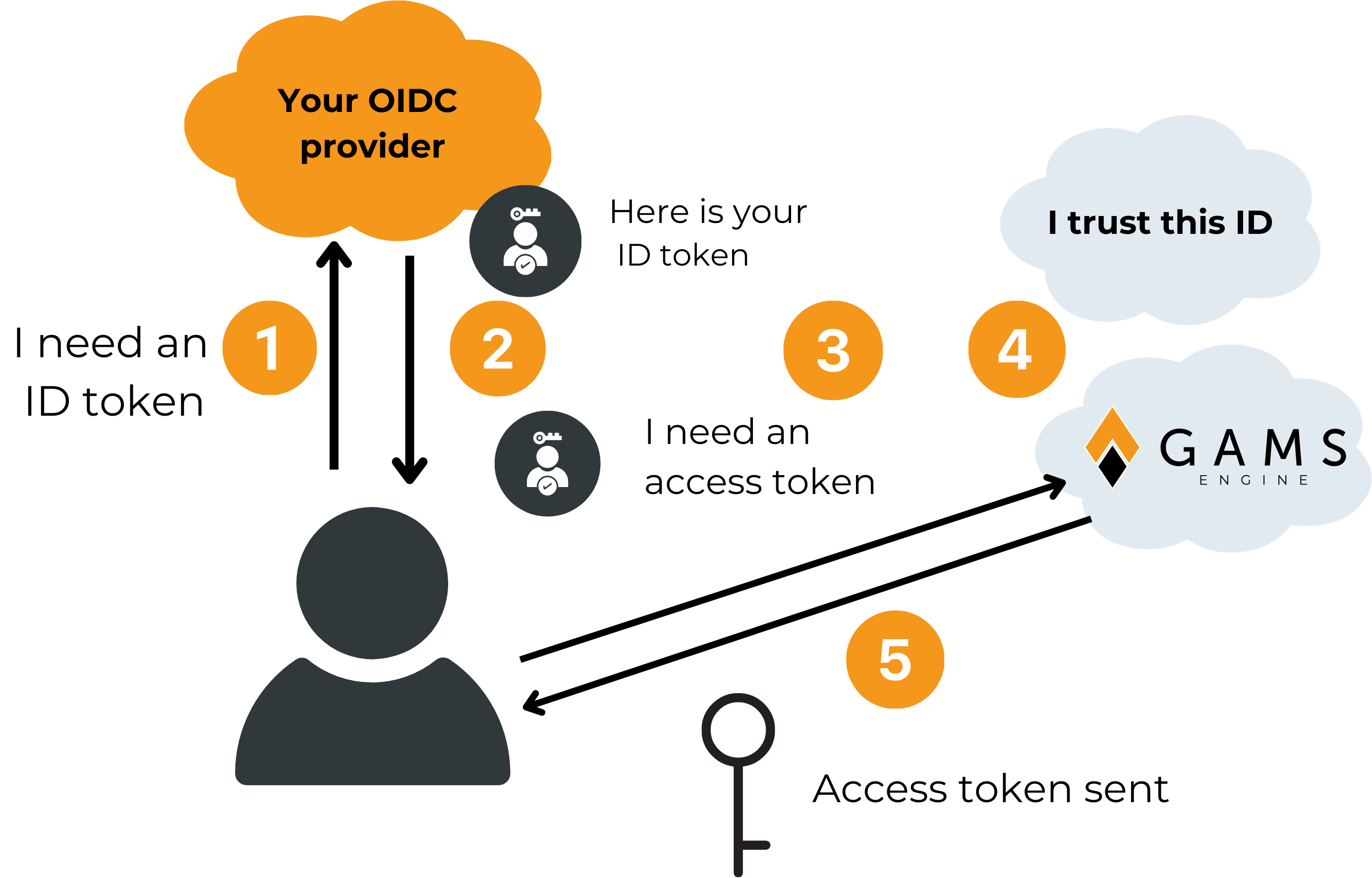 Fig 1. Authentication process using OpenID Connect. (1) a user requests an ID token from their company&rsquo;s OIDC provider. If the provider knows the user, it will send a valid ID token to the user (2). This token is then sent to GAMS Engine to request an access token (3). If the user account exists in GAMS Engine AND the ID token is valid (4), Engine will send an access token back to the user (5). The user can now use this access token when communicating with GAMS Engine.