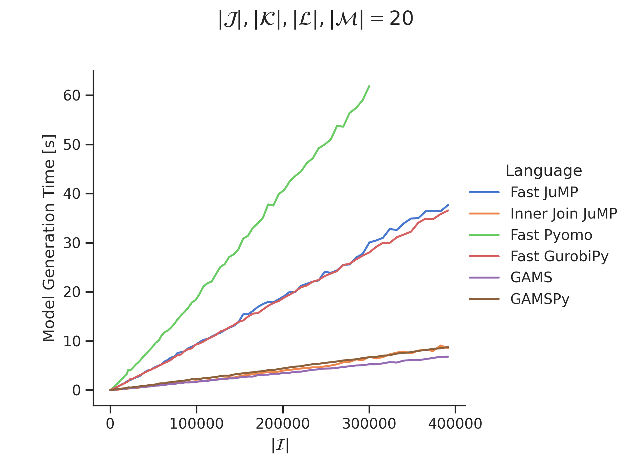 Figure 2. Model generation time comparison between GAMSPy, GAMS, and high-performing implementations of JuMP, Pyomo, and GurobiPy