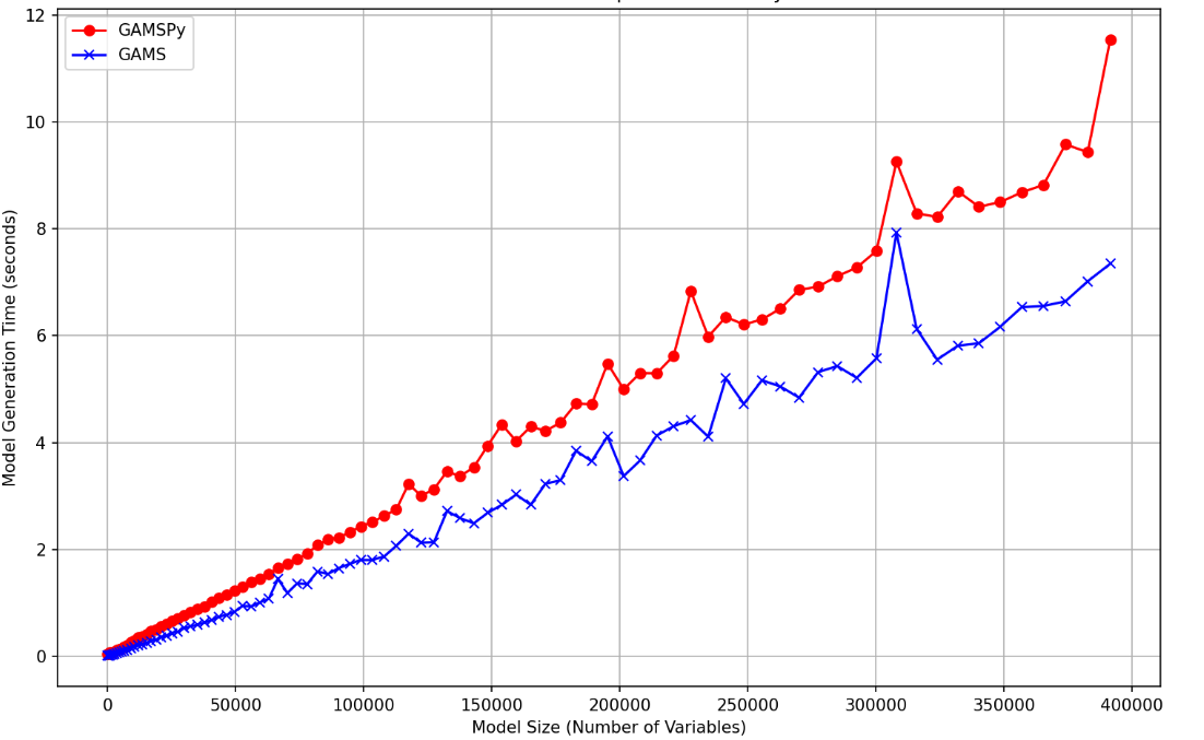 Figure 1. Model generation time comparison between GAMSPy and GAMS