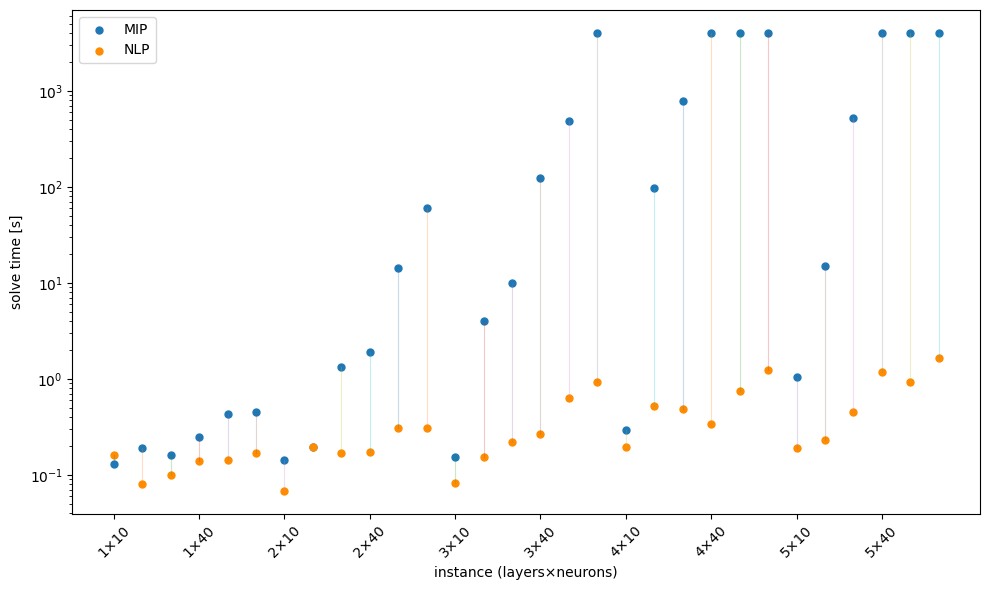 Figure 2. MIP vs NLP solve times per architecture.