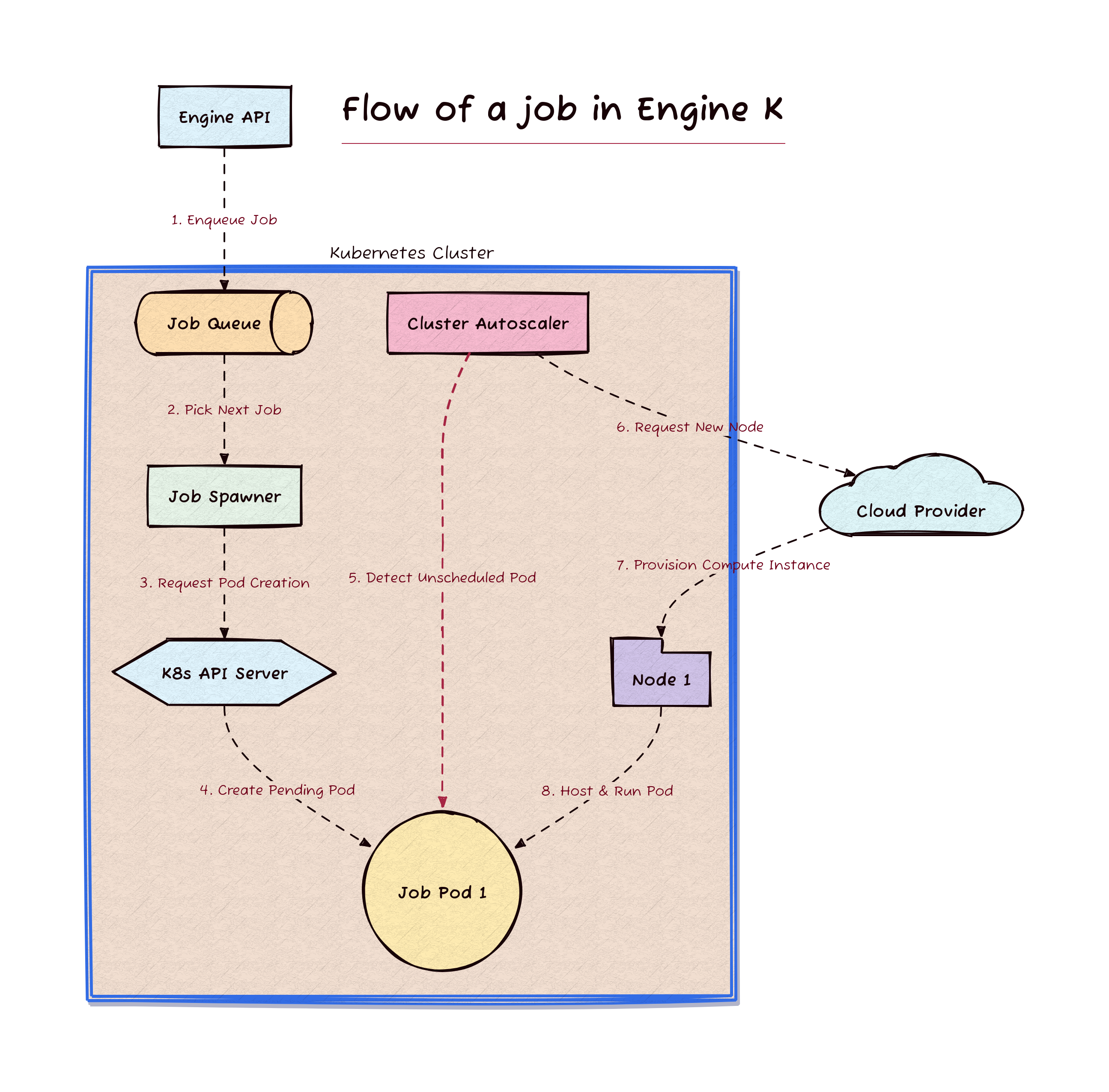 Figure 1. Workflow of job execution and dynamic cluster autoscaling in Engine K. The process begins when the external Engine API enqueues a job into the Job Queue (1), from which the Job Spawner picks the next job (2) and requests pod creation from the K8s API Server (3). The API Server then creates a pending Job Pod 1 (4), prompting the Cluster Autoscaler to detect the unscheduled pod (5) and request a new node from the Cloud Provider (6). Finally, the Cloud Provider provisions the compute instance as Node 1 (7), allowing it to successfully host and run the active job pod (8).