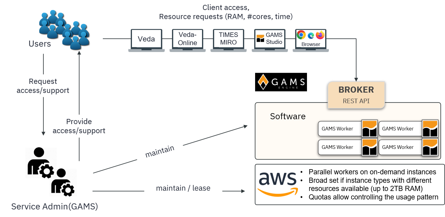 The TIMES Cloud service provides a way to solve TIMES models on modern scalable cloud compute infrastructure and is running on the AWS Elastic Cloud. The service can be accessed from various clientssuch as Veda, Veda-Online, the TIMES MIRO App, GAMS Studio and the GAMS Engine web user interface.