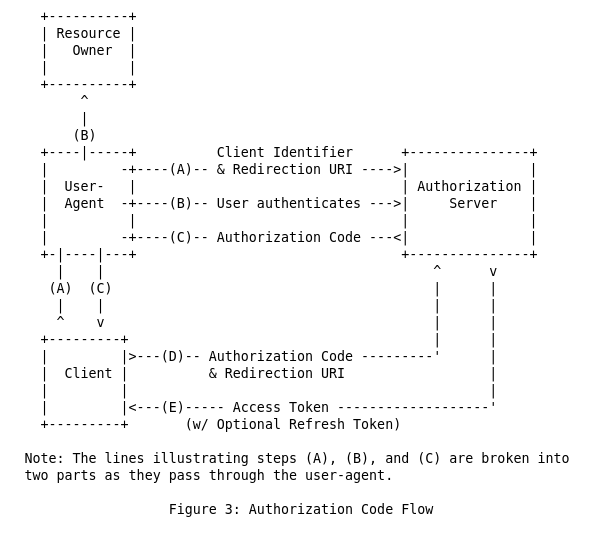 OAuth 2.0 Authorization Code Flow