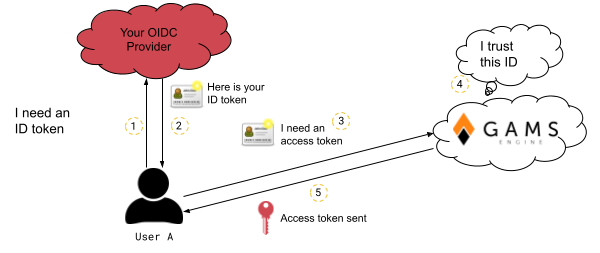 OIDC Login Flow