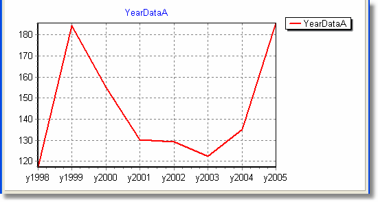 Line chart for YearDataA