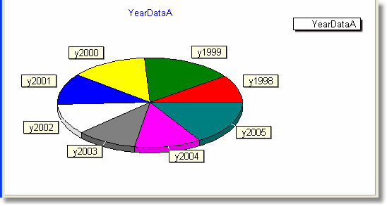 YearDataA as a Pie chart