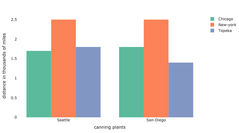 Bar chart - three dimensions