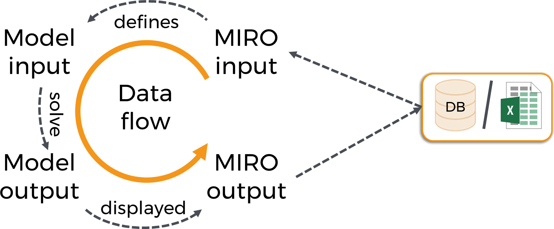 GAMS MIRO data flow