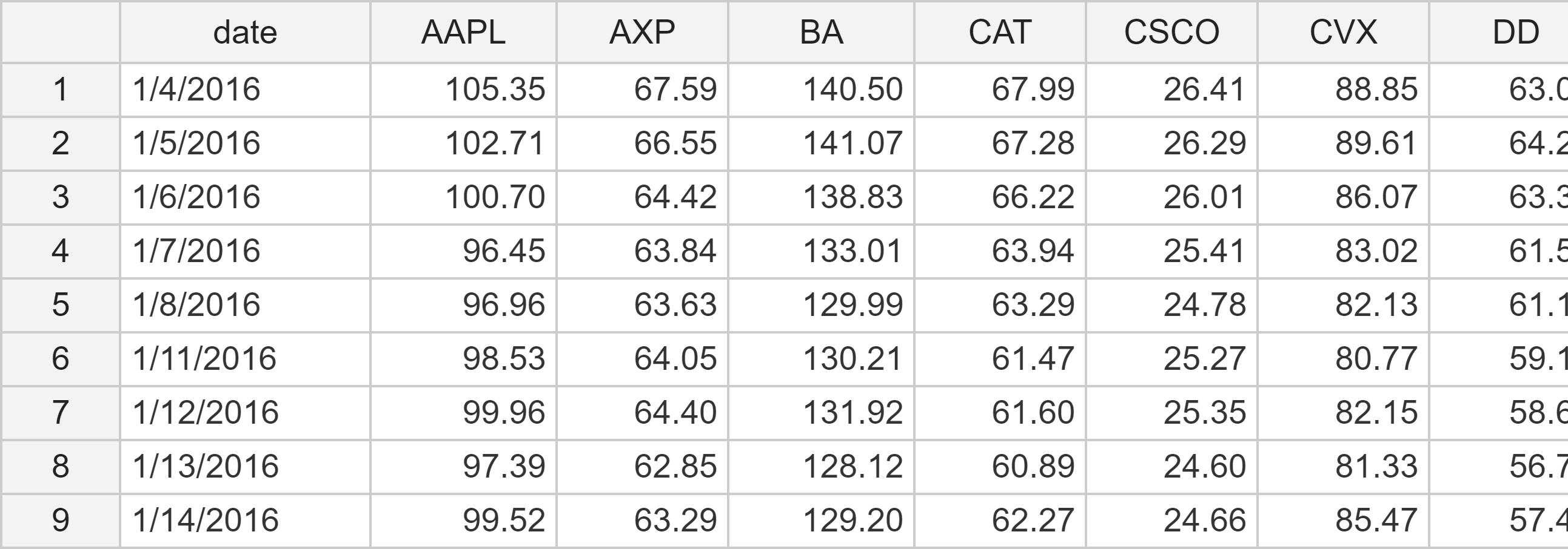 Visualization of expanded table