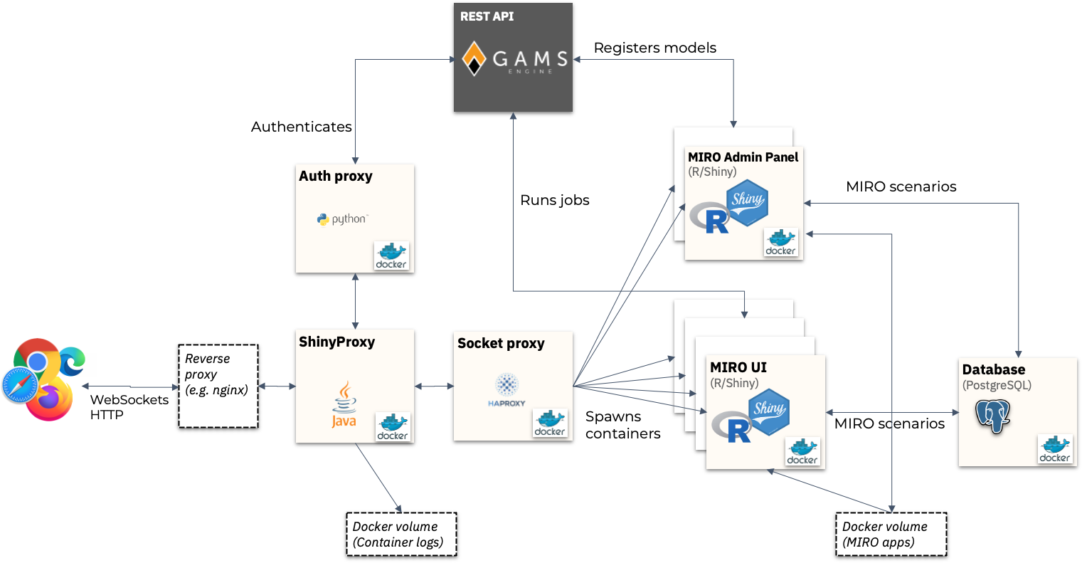 GAMS MIRO Server architecture