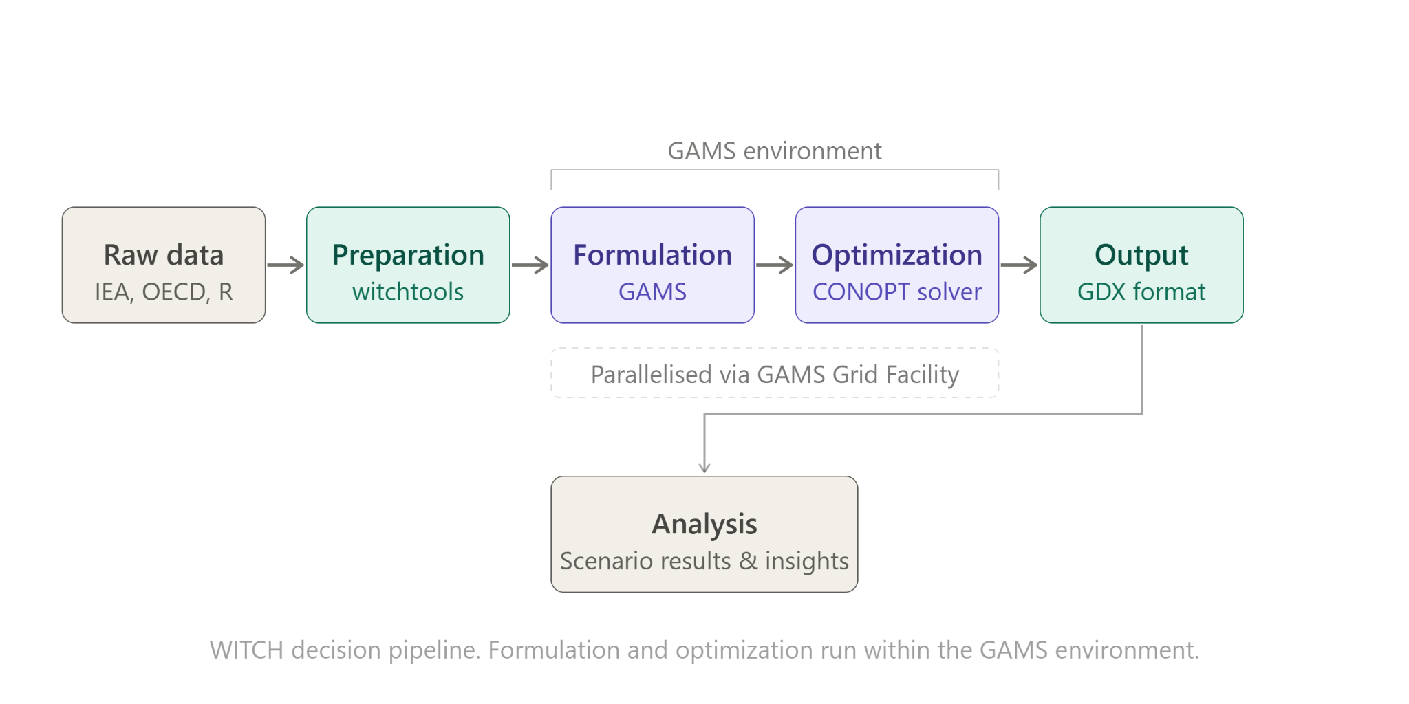 WITCH decision pipeline